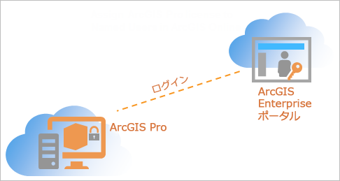 ArcGIS Enterprise 11.4 以降のポータルの指定ユーザー ライセンスの図