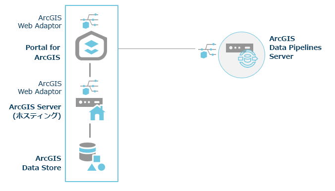 Data Pipelines Server を含む ArcGIS Enterprise