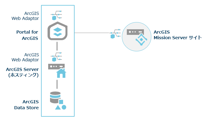 Mission Server を含む ArcGIS Enterprise (1 台のコンピューターのサイト)