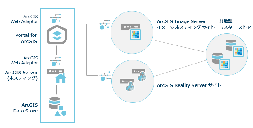 Reality Server を含む ArcGIS Enterprise