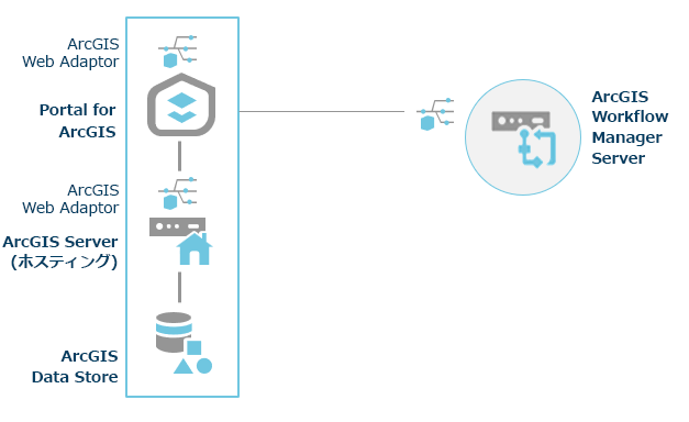 Workflow Manager Server を含む ArcGIS Enterprise (1 台のコンピューターのサイト)