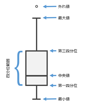 箱ひげ図