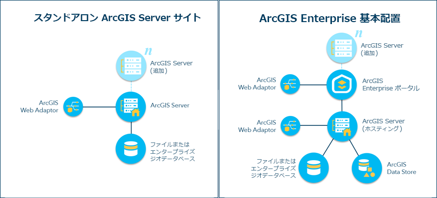 ArcGIS Enterprise の基本デプロイメント パターン