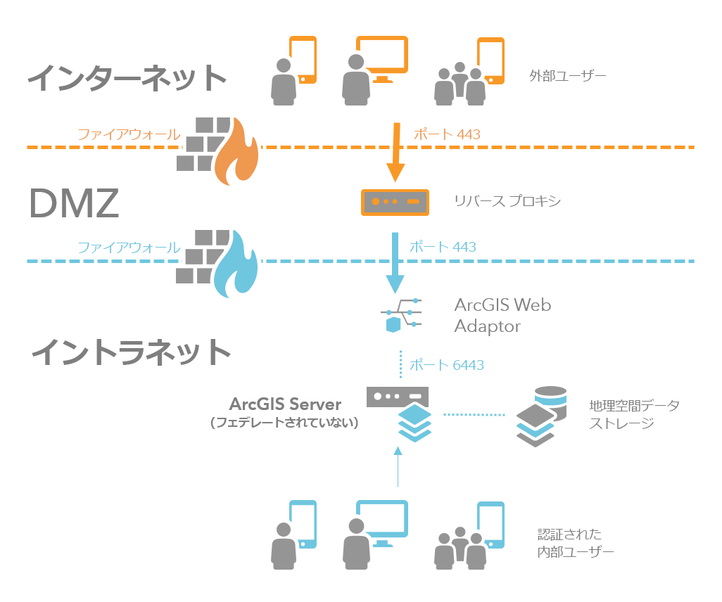 境界ネットワーク内にリバース プロキシーを備えた、複数のファイアウォールで構成されたサイト