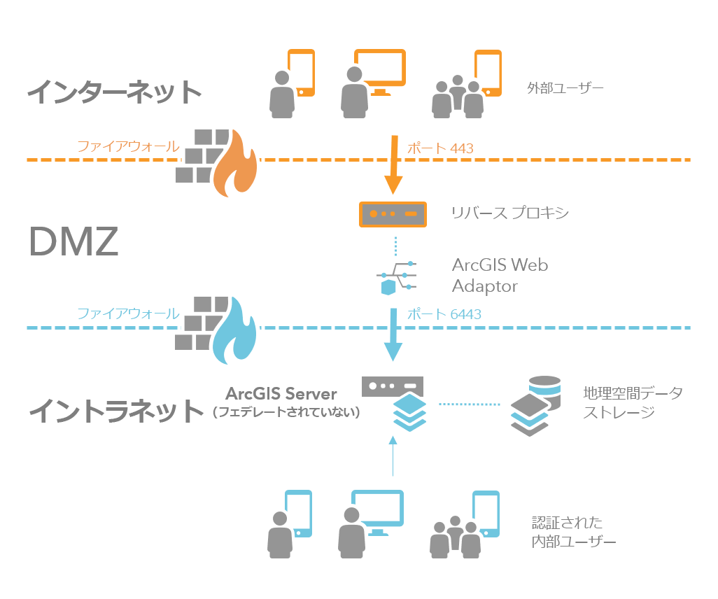 境界ネットワーク内にリバース プロキシーと Web Adaptor を備えた複数のファイアウォールのシナリオ