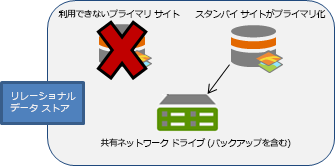 プライマリー コンピューターがアクセス不能になると、スタンバイがプライマリーになります。