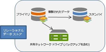 プライマリー コンピューターからスタンバイ コンピューターにデータが複製されます。