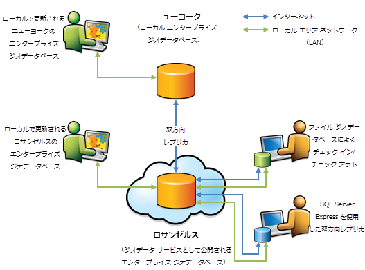 ジオデータベース サービスを使用して、データをチェックアウト/チェックインし、インターネットまたはイントラネット上でレプリケーションを実行する方法を示した図