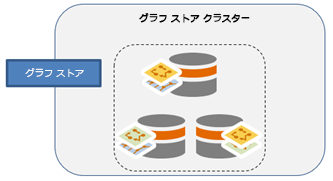 データは、グラフ ストア クラスター内の 3 台のコンピューターに分散されます。