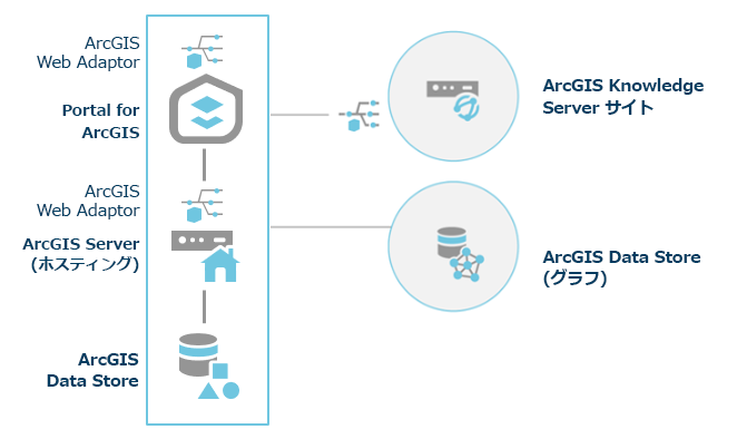 単一コンピューターの ArcGIS Knowledge Server サイトとグラフ ストアを含む ArcGIS Enterprise