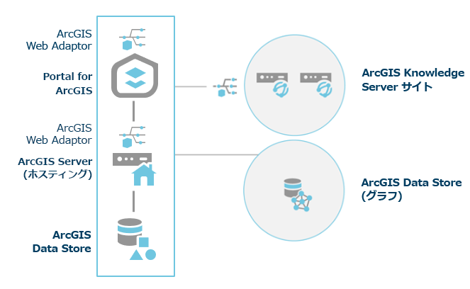 ArcGIS Knowledge Server サイトの 2 台のコンピューター