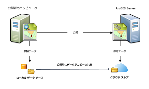 クラウドのコンテナーに格納されたキャッシュを使ってマップ サービスまたはイメージ サービスを公開する