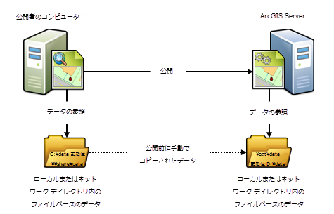 公開者のコンピューターと ArcGIS Server が別々のデータ ディレクトリーを使用する場合