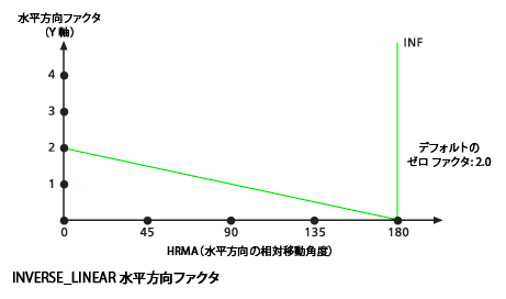 デフォルトの Inverse linear 水平方向ファクター グラフ
