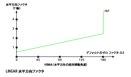 デフォルトの Linear 水平方向ファクター グラフ