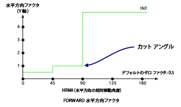水平方向ファクターのカット アングル修飾子の例