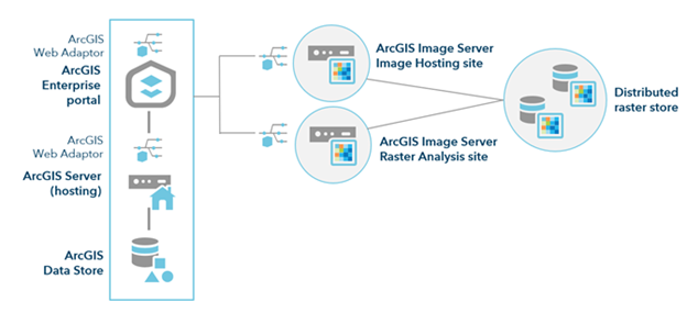 ラスター解析のデプロイメントを含む ArcGIS Enterprise