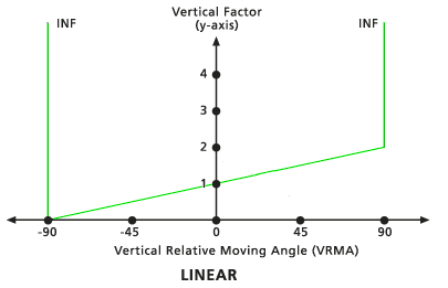 デフォルトの Linear 鉛直方向ファクター グラフ