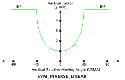 デフォルトの Symmetric inverse linear 鉛直方向ファクター グラフ