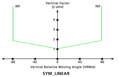 デフォルトの Symmetric linear 鉛直方向ファクター グラフ
