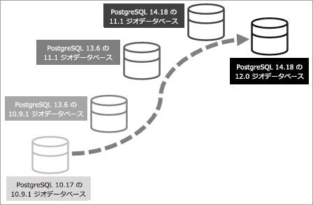 かなり古いバージョンのジオデータベースからアップグレードする場合は、複数ステップの手順を実行してデータベースとジオデータベースをアップグレードする必要があります。