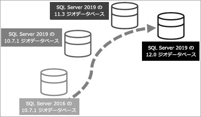 SQL Server 2016 の 10.7.1 ジオデータベースでは、複数のアップグレードが必要になる場合があります。
