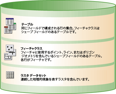 GIS の主なデータセット タイプ