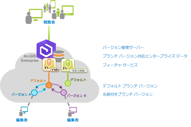 ブランチ バージョン対応データを使用する場合に、クエリーのみのフィーチャ サービスと、編集可能なフィーチャ サービスを公開することで編集者と閲覧者をサポートする。