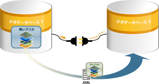 [レプリカの作成 (Create Replica)] ジオプロセシング ツールによって、データが .xml ファイルに複製されます。
