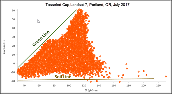 タッセルド キャップ変換した Landsat-8 のマルチスペクトル画像の散布図