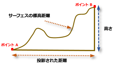 標高データセットを使用した計測値の調整