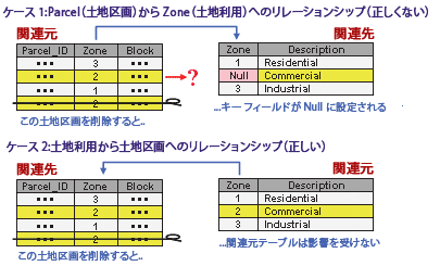 ケース 1 は Parcel (土地区画) から Zone (土地利用) へのエラーを示しています。 ケース 2 は、Zone (土地利用) から Parcel (土地区画) への正しい順序を示しています。