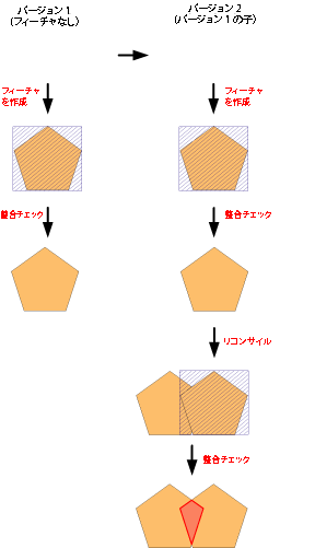 リコンサイル時に作成されたダーティー エリア