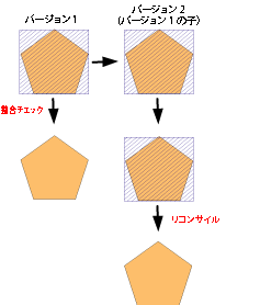 デフォルト バージョンで作成され、検証されたダーティー エリアは、リコンサイル後も検証済みのままになります。