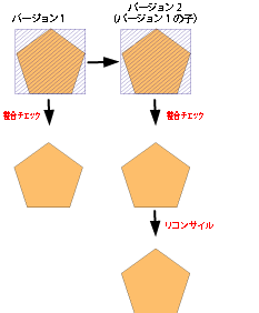 リコンサイル後に検証されたダーティー エリア。