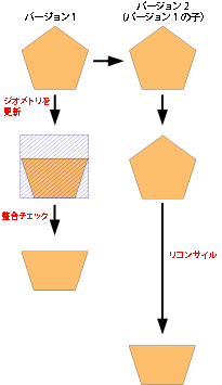 リコンサイル後に検証されたダーティー エリア。