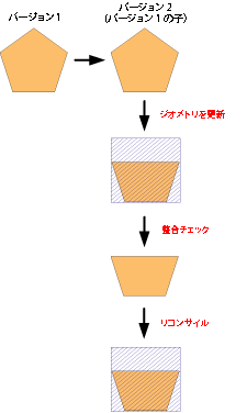 リコンサイル後に生成されたダーティー エリア。