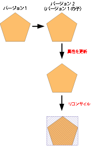 リコンサイル後に生成されたダーティー エリア。