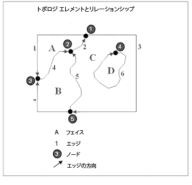 トポロジー ライン グラフのノード、フェイス、エッジ