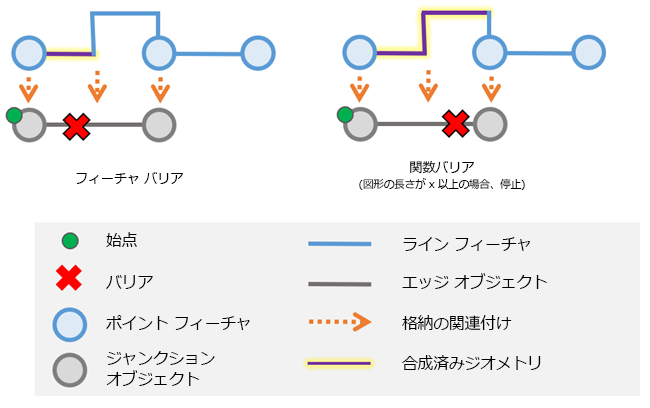 エッジ オブジェクトに沿った中間部分に配置されているトレース位置を使用すると、そのエッジ オブジェクトが線形フィーチャの格納物である場合に部分的なジオメトリーを結果で返すことができます。