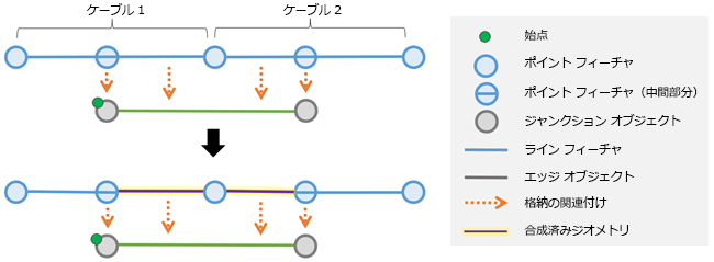 エッジ オブジェクトが複数のフィーチャの格納物である場合は、結合されたジオメトリーが集約されたジオメトリー結果で返されます。