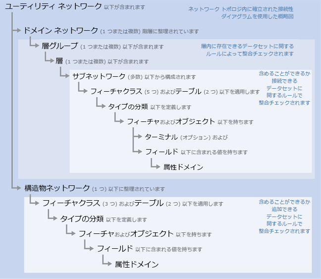 ユーティリティー ネットワークの構造概観