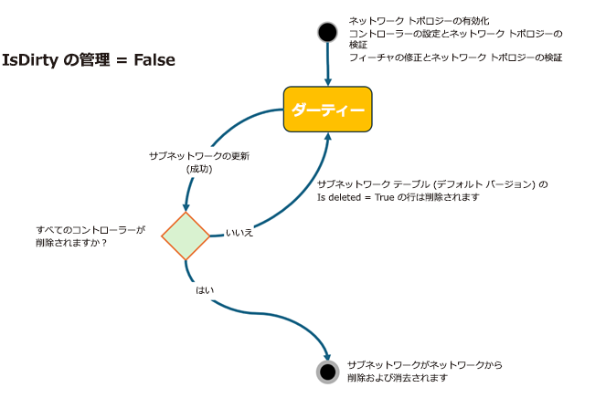 サブネットワーク テーブル上の Status を管理するように構成されていない層内のサブネットワークのライフ サイクルを示している図。