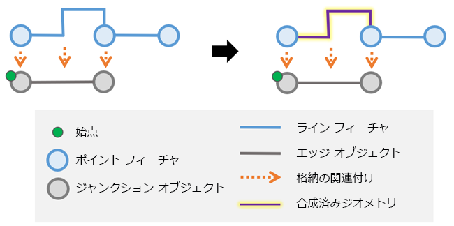集約されたジオメトリー結果でジオメトリーを合成した場合は、トレースを実行すると、エッジ オブジェクトの格納器ジオメトリーが保持されます。