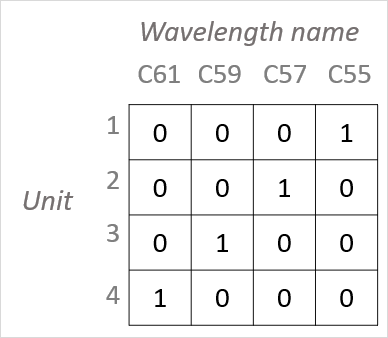 [[1, 4, "C55"]] として構成された波長値のビットセットの略称の例。