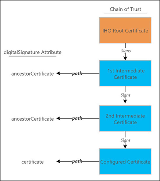 The chain of trust that links the agency certificate back to the IHO root certificate