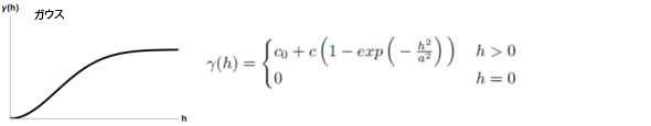 Gaussian セミバリアンス モデルの図