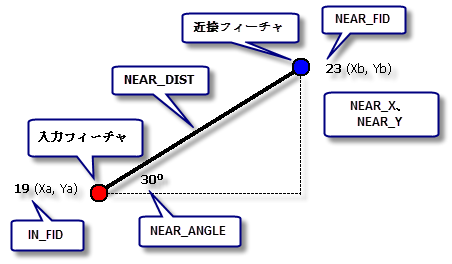 近接関連フィールドの図