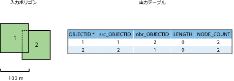 入力データと出力テーブル