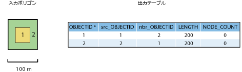 入力データと出力テーブル